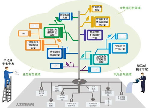 畢馬威AI工廠與微軟云強(qiáng)強(qiáng)聯(lián)手 共創(chuàng)人工智能未來(lái)，共建創(chuàng)新解決方案